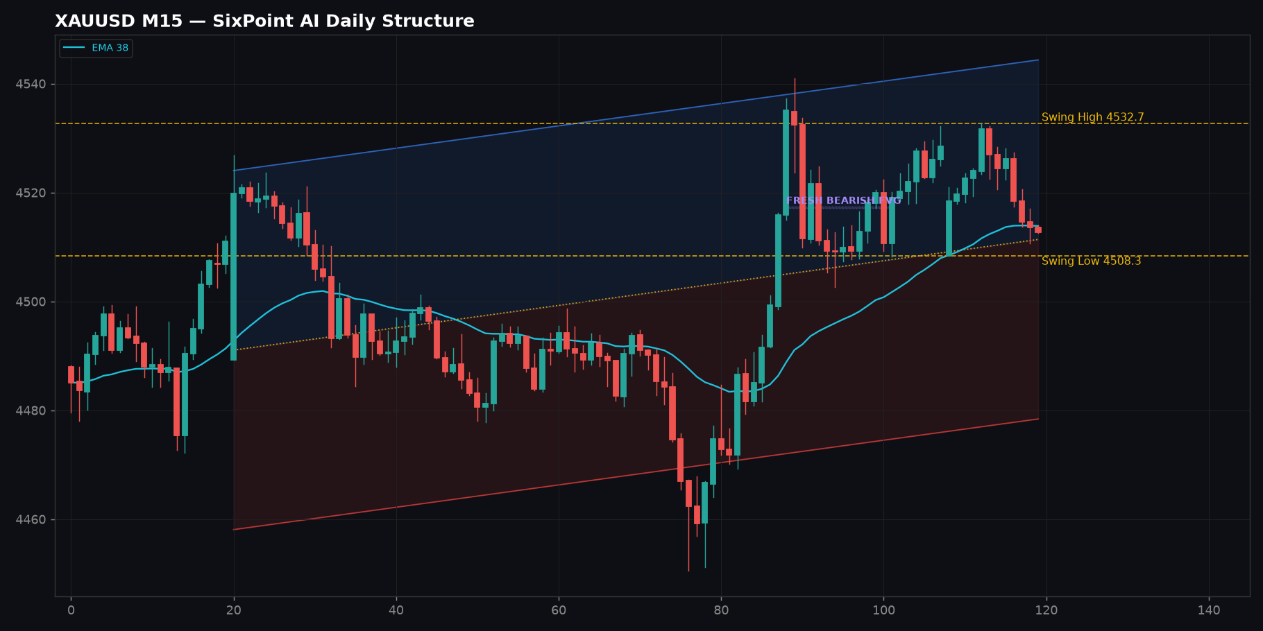 XAUUSD Daily Structure Chart