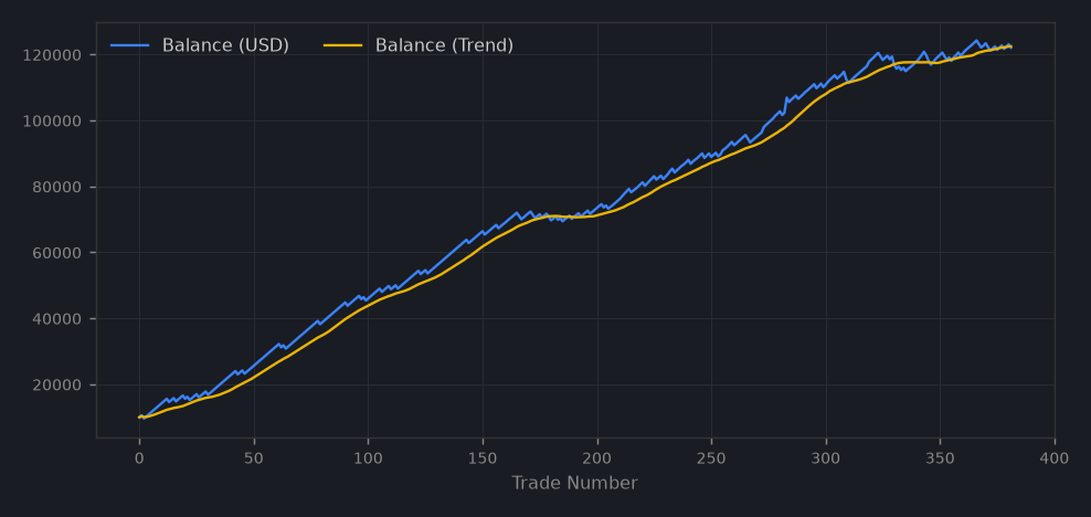 Balance Curve
