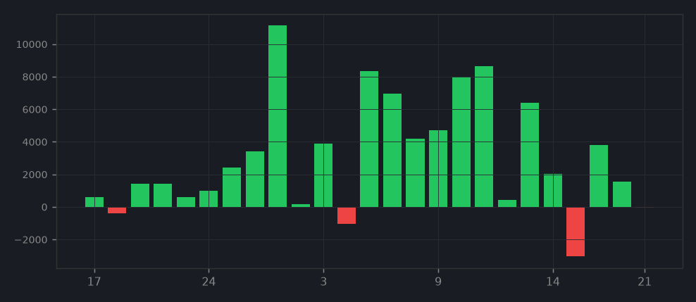 Daily Profit
