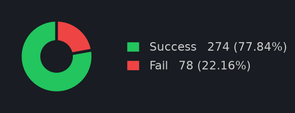 By Result