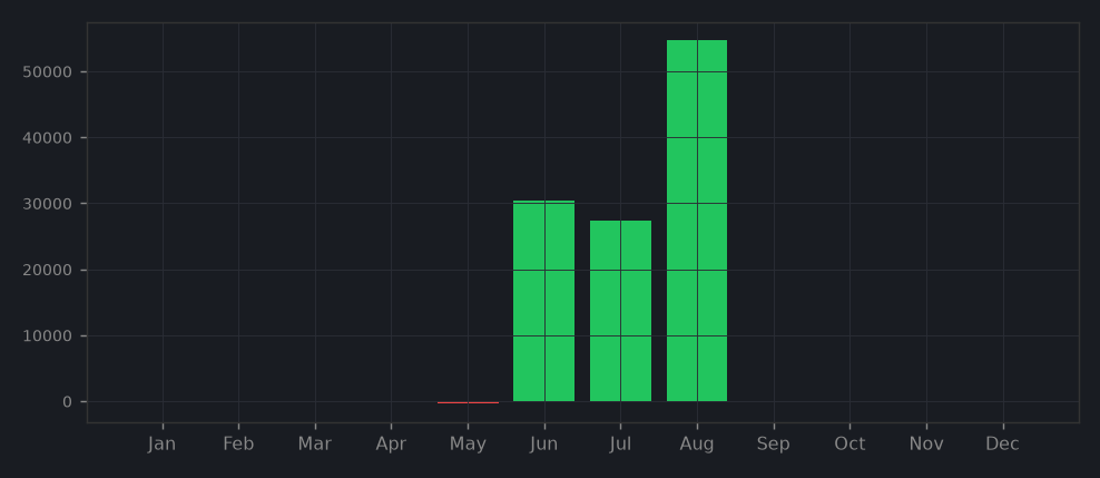 Monthly Profit
