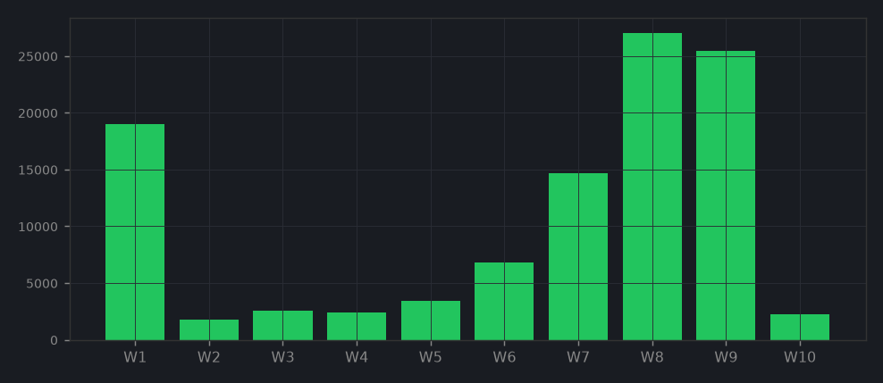 Weekly Profit